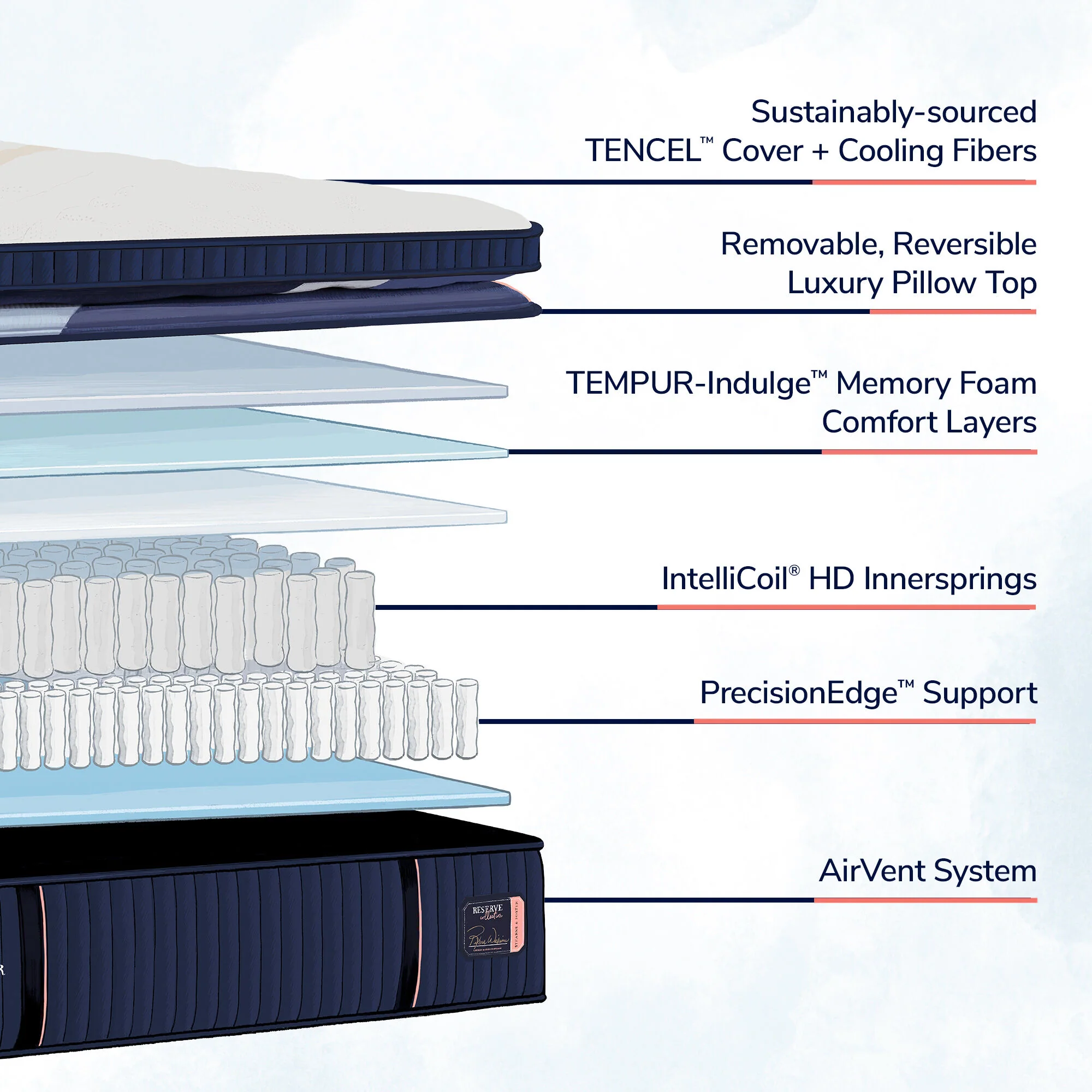 Stearns and Foster Reserve Duet Mattress - Image 5